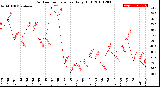 Milwaukee Weather Outdoor Temperature<br>Daily High