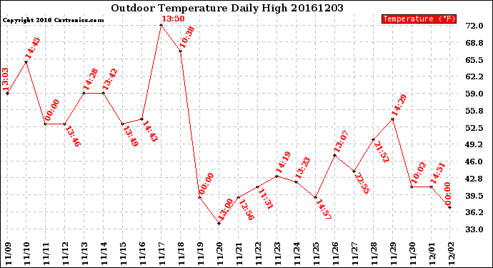 Milwaukee Weather Outdoor Temperature<br>Daily High