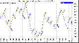 Milwaukee Weather Outdoor Temperature<br>Daily Low