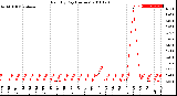 Milwaukee Weather Rain<br>By Day<br>(Inches)