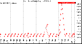 Milwaukee Weather Rain Rate<br>Daily High