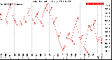 Milwaukee Weather Solar Radiation<br>Daily