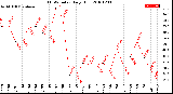 Milwaukee Weather THSW Index<br>Daily High