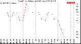 Milwaukee Weather Wind Speed<br>Average<br>(24 Hours)