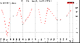 Milwaukee Weather Wind Direction<br>(By Day)