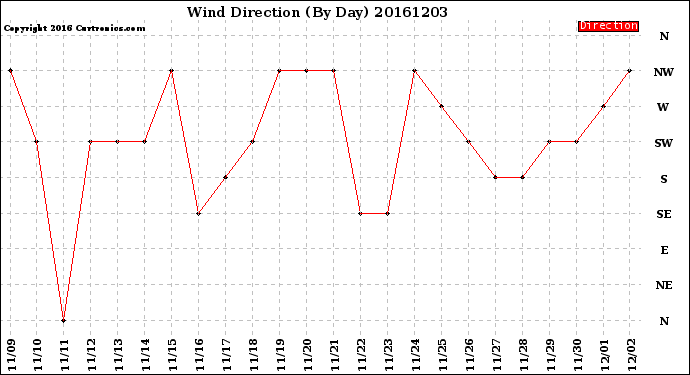 Milwaukee Weather Wind Direction<br>(By Day)