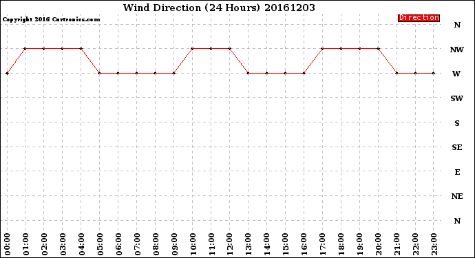 Milwaukee Weather Wind Direction<br>(24 Hours)