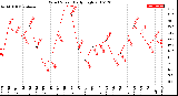 Milwaukee Weather Wind Speed<br>Daily High