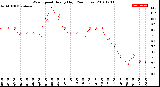 Milwaukee Weather Wind Speed<br>Hourly High<br>(24 Hours)