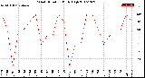 Milwaukee Weather Wind Direction<br>Daily High