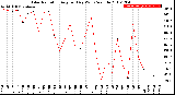 Milwaukee Weather Solar Radiation<br>Avg per Day W/m2/minute