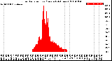 Milwaukee Weather Solar Radiation<br>per Minute<br>(24 Hours)