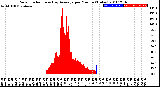 Milwaukee Weather Solar Radiation<br>& Day Average<br>per Minute<br>(Today)