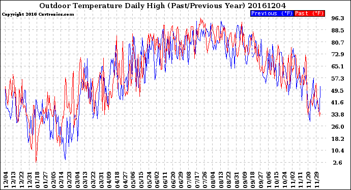 Milwaukee Weather Outdoor Temperature<br>Daily High<br>(Past/Previous Year)