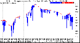 Milwaukee Weather Outdoor Temperature<br>vs Wind Chill<br>per Minute<br>(24 Hours)