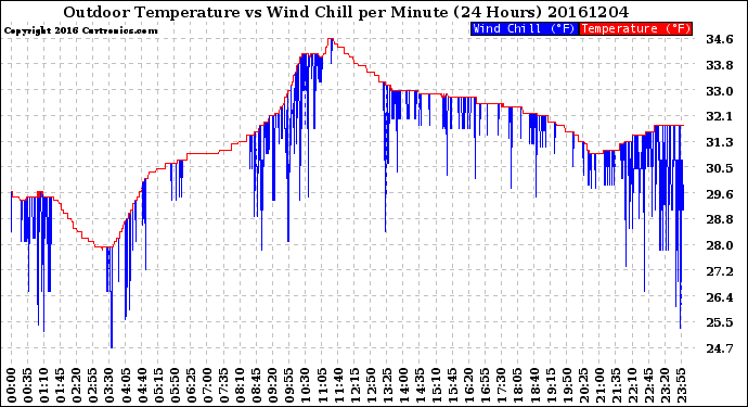 Milwaukee Weather Outdoor Temperature<br>vs Wind Chill<br>per Minute<br>(24 Hours)