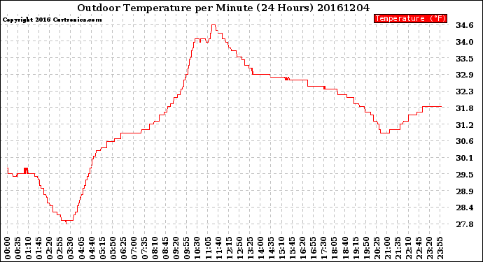 Milwaukee Weather Outdoor Temperature<br>per Minute<br>(24 Hours)