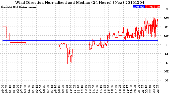 Milwaukee Weather Wind Direction<br>Normalized and Median<br>(24 Hours) (New)