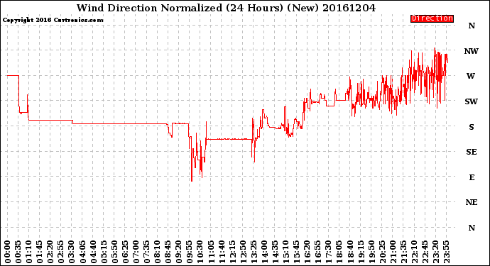 Milwaukee Weather Wind Direction<br>Normalized<br>(24 Hours) (New)