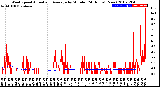 Milwaukee Weather Wind Speed<br>Actual and Average<br>by Minute<br>(24 Hours) (New)