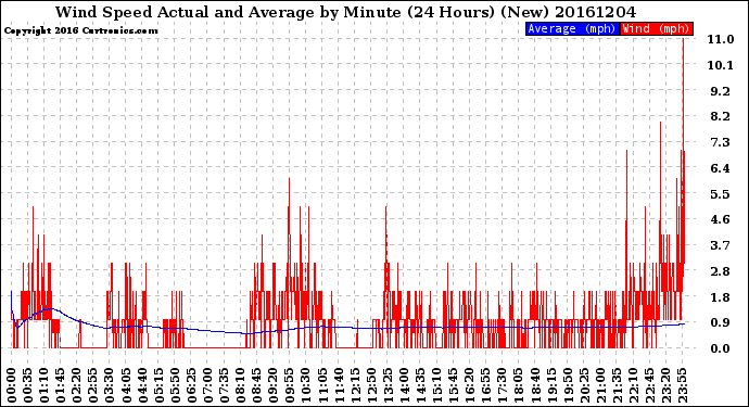Milwaukee Weather Wind Speed<br>Actual and Average<br>by Minute<br>(24 Hours) (New)