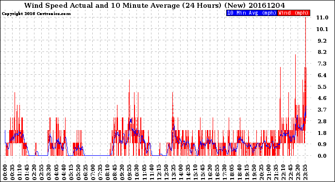 Milwaukee Weather Wind Speed<br>Actual and 10 Minute<br>Average<br>(24 Hours) (New)