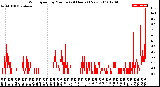 Milwaukee Weather Wind Speed<br>by Minute<br>(24 Hours) (New)