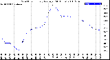 Milwaukee Weather Wind Chill<br>Hourly Average<br>(24 Hours)