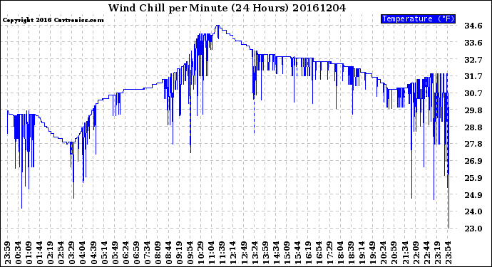 Milwaukee Weather Wind Chill<br>per Minute<br>(24 Hours)