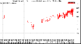 Milwaukee Weather Wind Direction<br>Normalized<br>(24 Hours) (Old)