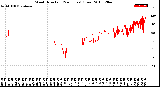 Milwaukee Weather Wind Direction<br>(24 Hours) (Raw)