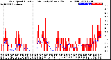 Milwaukee Weather Wind Speed<br>Actual and Median<br>by Minute<br>(24 Hours) (Old)