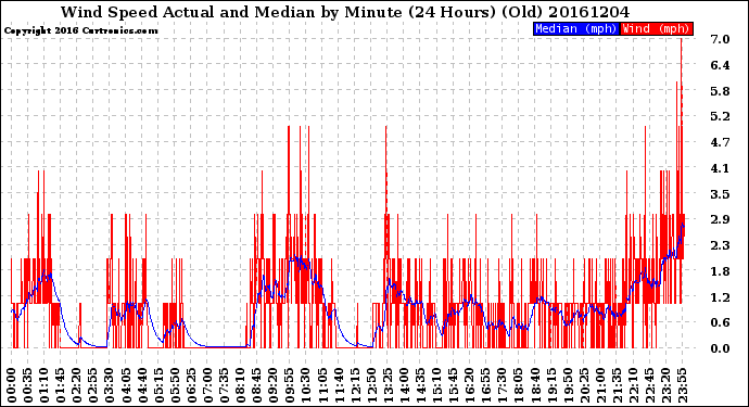 Milwaukee Weather Wind Speed<br>Actual and Median<br>by Minute<br>(24 Hours) (Old)
