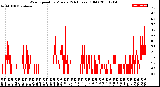 Milwaukee Weather Wind Speed<br>by Minute<br>(24 Hours) (Old)