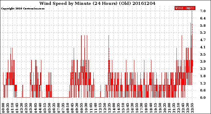 Milwaukee Weather Wind Speed<br>by Minute<br>(24 Hours) (Old)