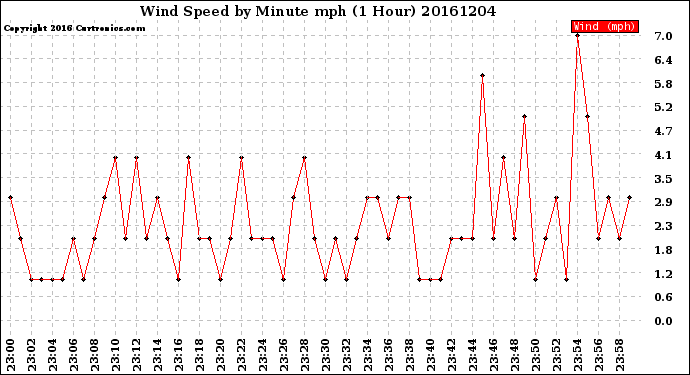 Milwaukee Weather Wind Speed<br>by Minute mph<br>(1 Hour)