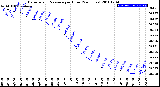 Milwaukee Weather Barometric Pressure<br>per Hour<br>(24 Hours)