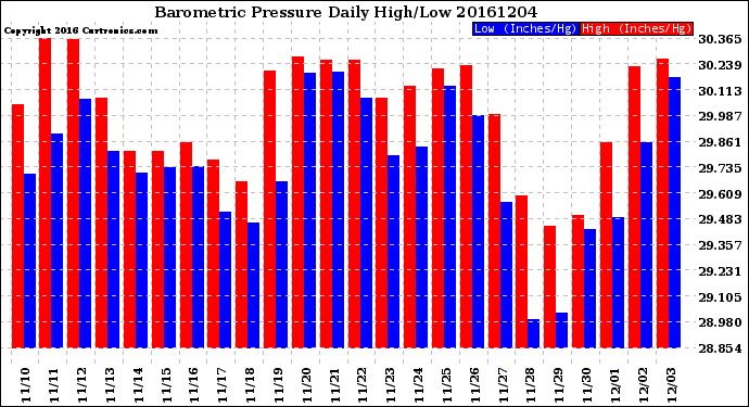 Milwaukee Weather Barometric Pressure<br>Daily High/Low