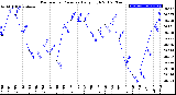 Milwaukee Weather Barometric Pressure<br>Daily High