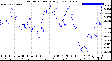 Milwaukee Weather Barometric Pressure<br>Daily Low