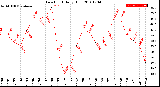 Milwaukee Weather Dew Point<br>Daily High