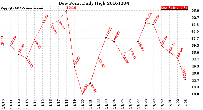 Milwaukee Weather Dew Point<br>Daily High