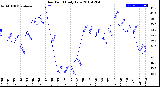 Milwaukee Weather Dew Point<br>Daily Low