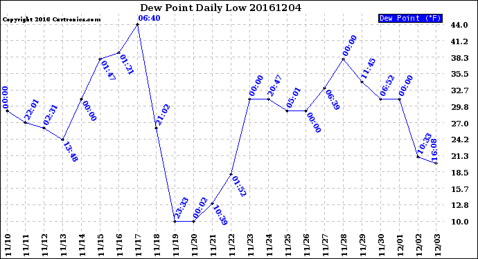 Milwaukee Weather Dew Point<br>Daily Low