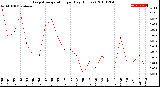 Milwaukee Weather Evapotranspiration<br>per Day (Inches)