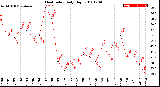 Milwaukee Weather Heat Index<br>Daily High