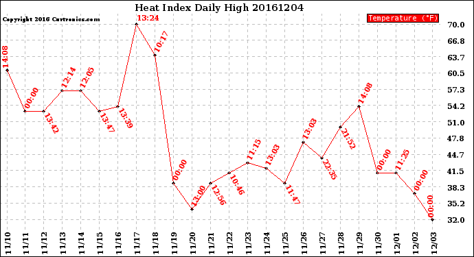 Milwaukee Weather Heat Index<br>Daily High