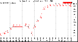 Milwaukee Weather Outdoor Humidity<br>(24 Hours)