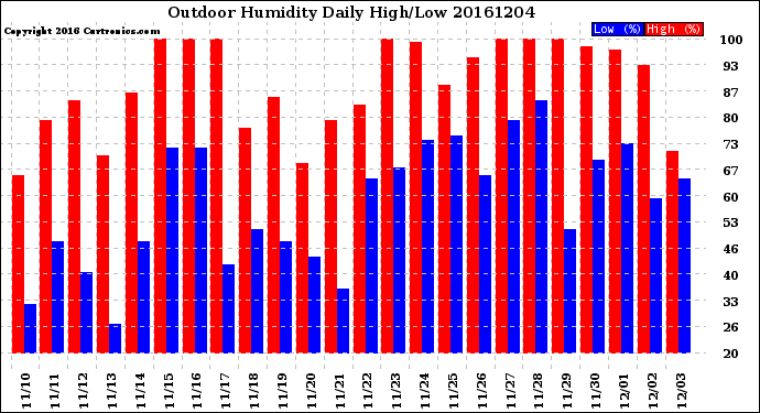 Milwaukee Weather Outdoor Humidity<br>Daily High/Low