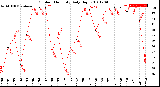 Milwaukee Weather Outdoor Humidity<br>Daily High